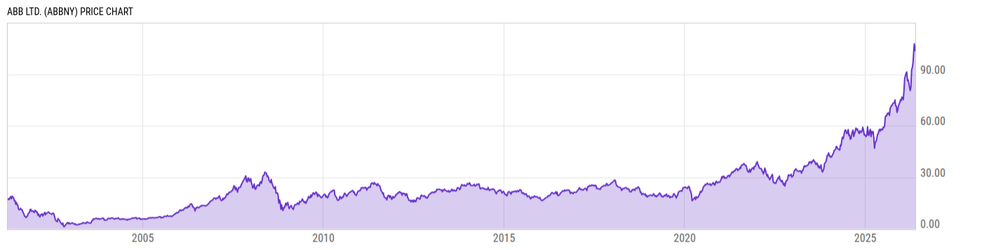 Price Chart