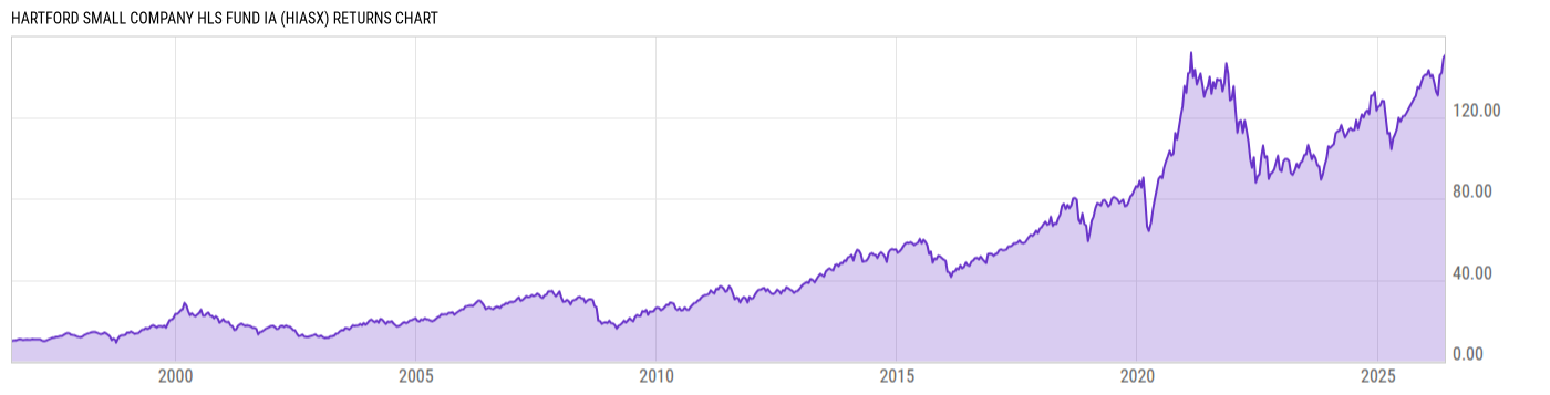 Returns Chart