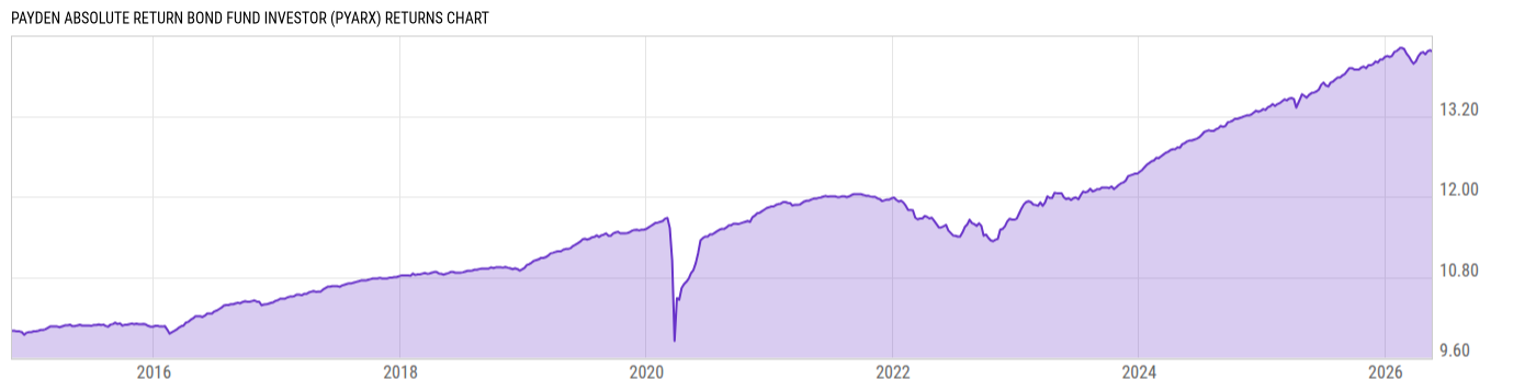 Returns Chart