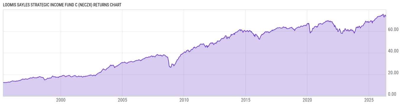 Returns Chart
