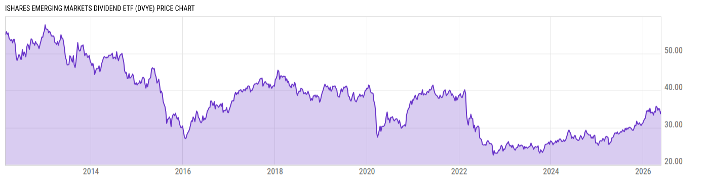 Price Chart
