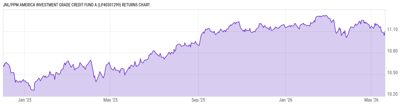 Returns Chart