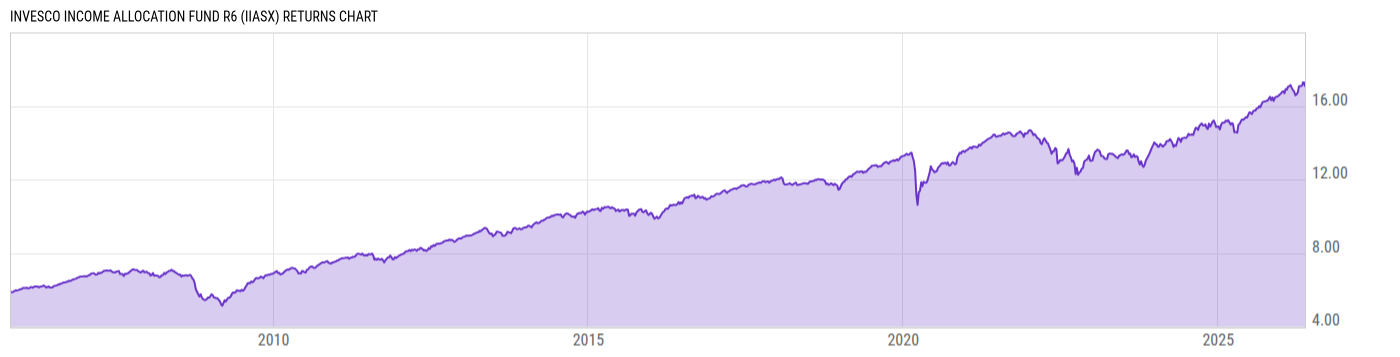 Returns Chart