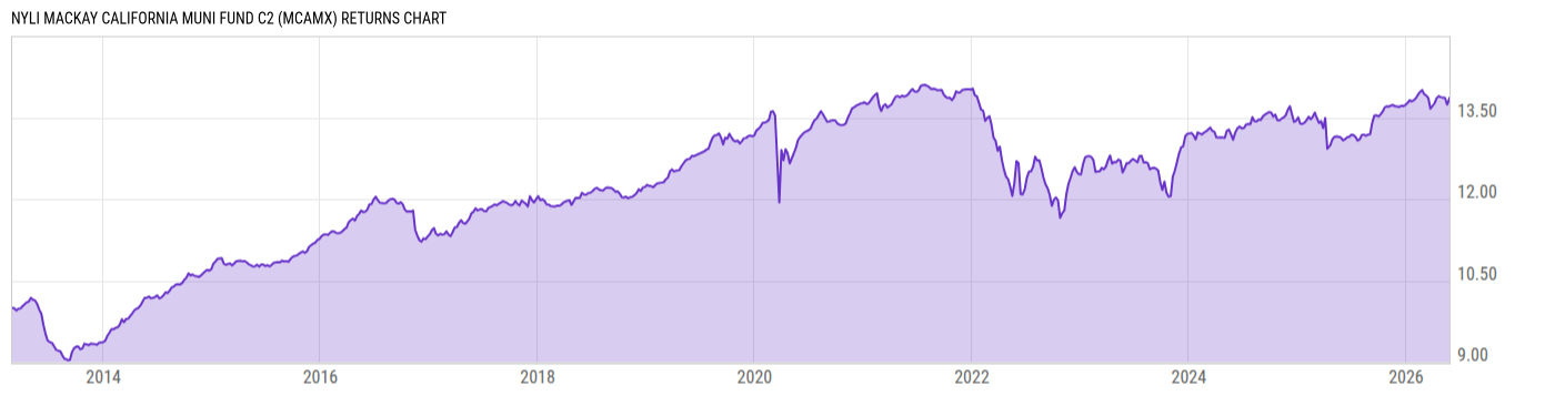 Returns Chart