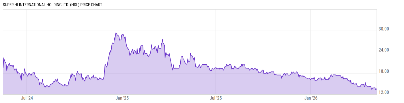 Price Chart