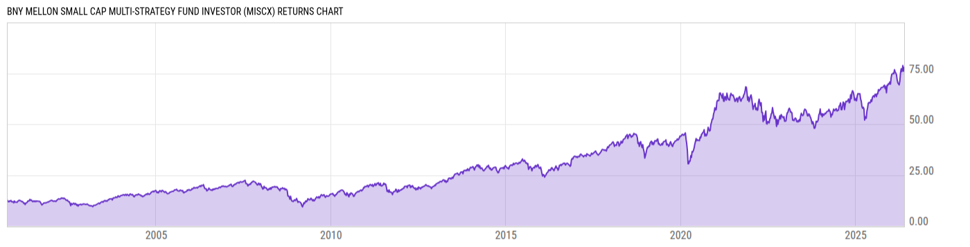 Returns Chart