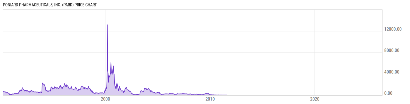Price Chart