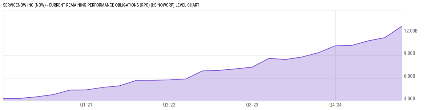 Level Chart
