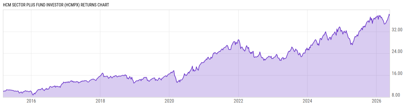 Returns Chart