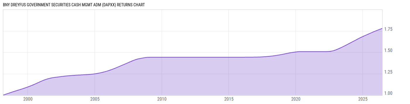 Returns Chart