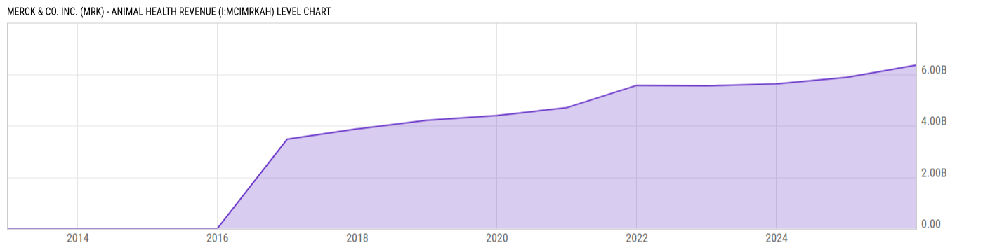 Level Chart