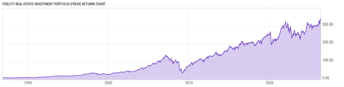Returns Chart