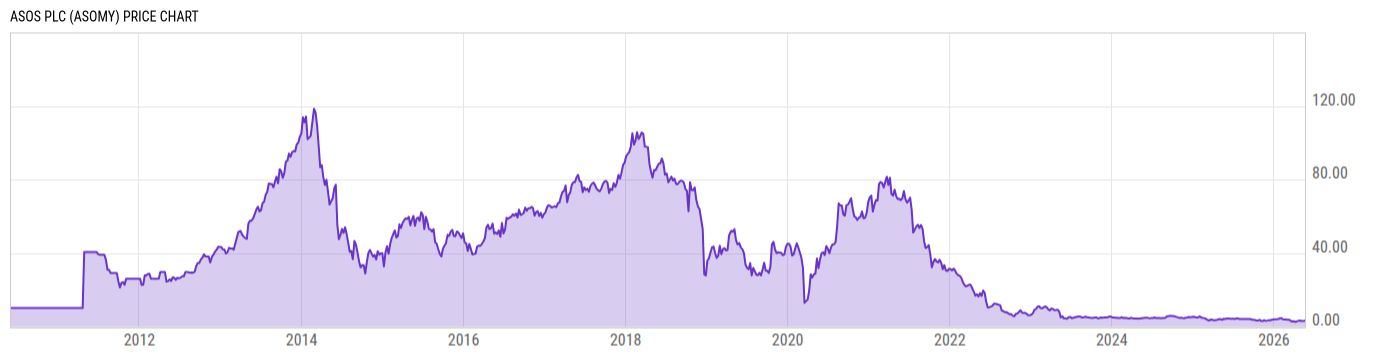 Price Chart