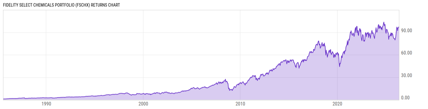 Returns Chart