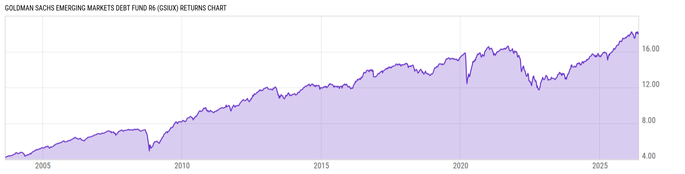 Returns Chart