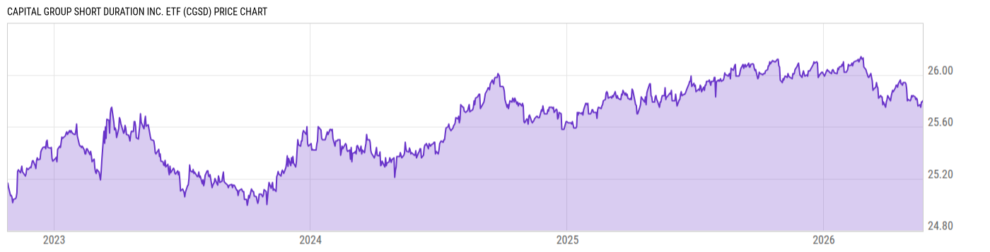 Price Chart