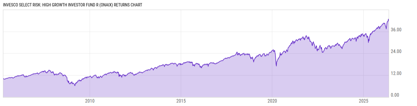 Returns Chart