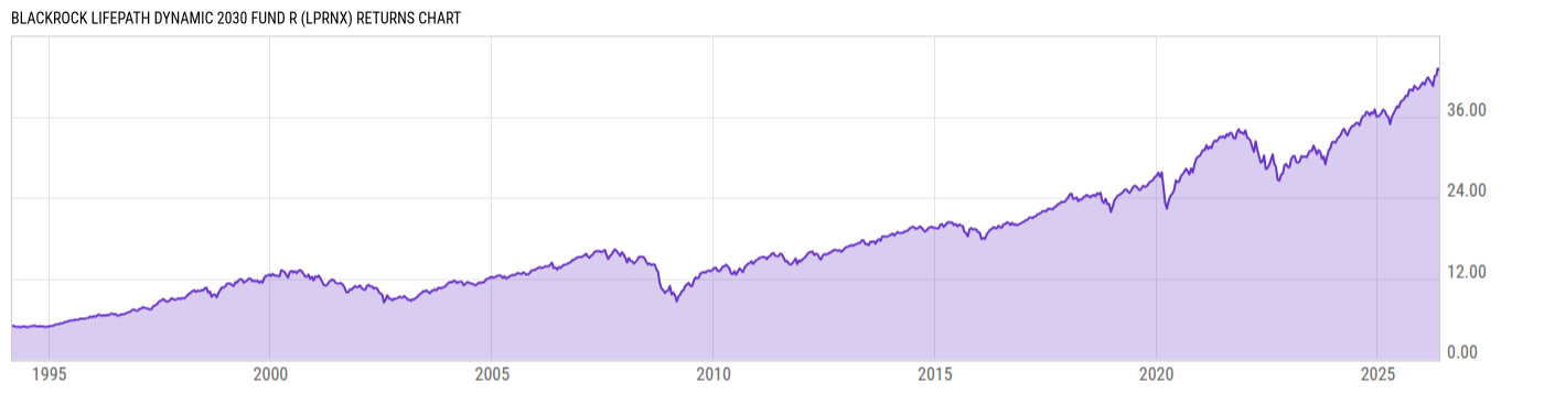 Returns Chart