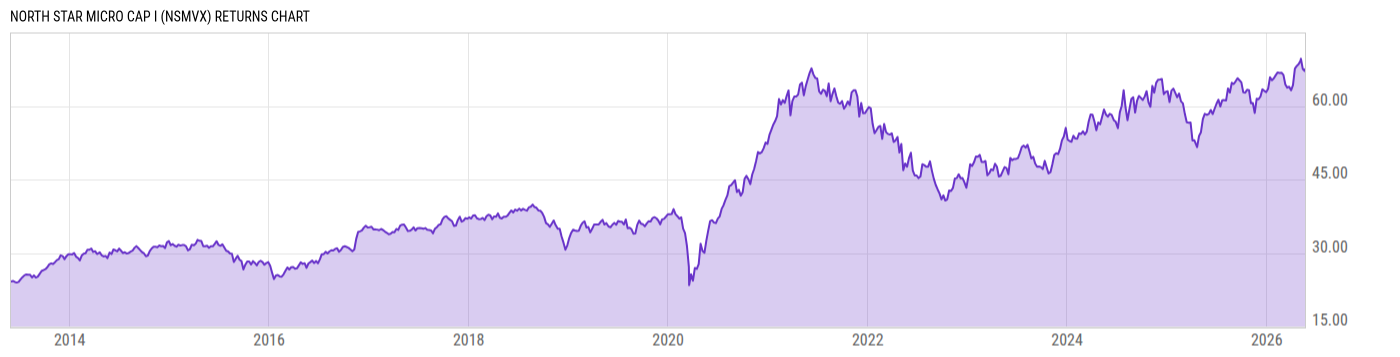 Returns Chart