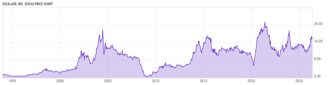 Price Chart