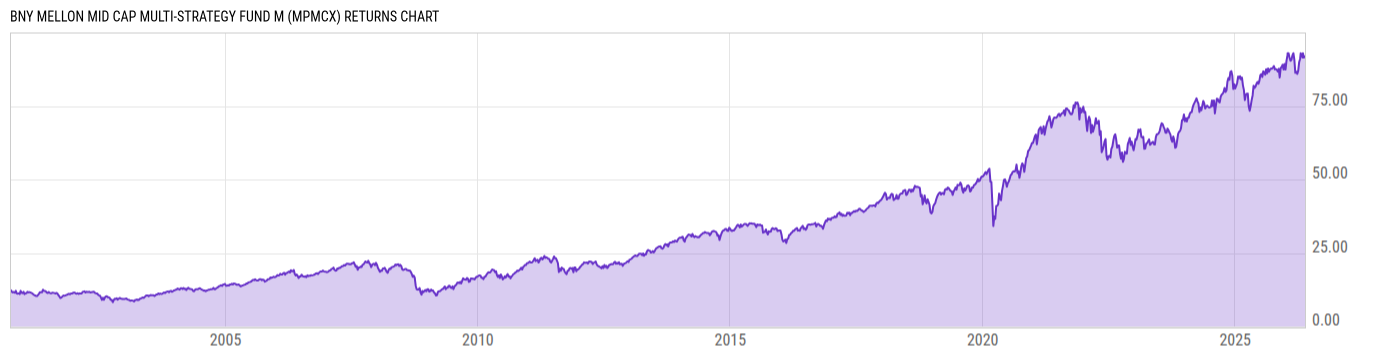 Returns Chart