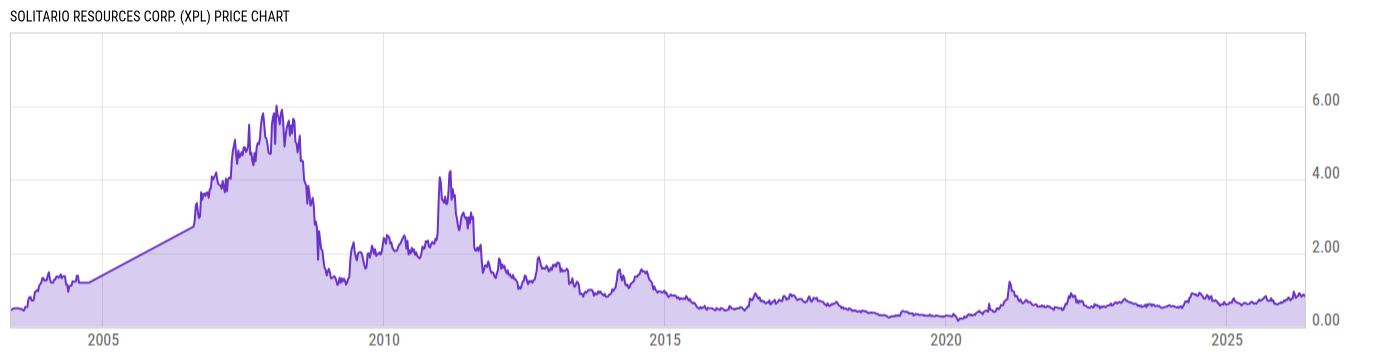 Price Chart