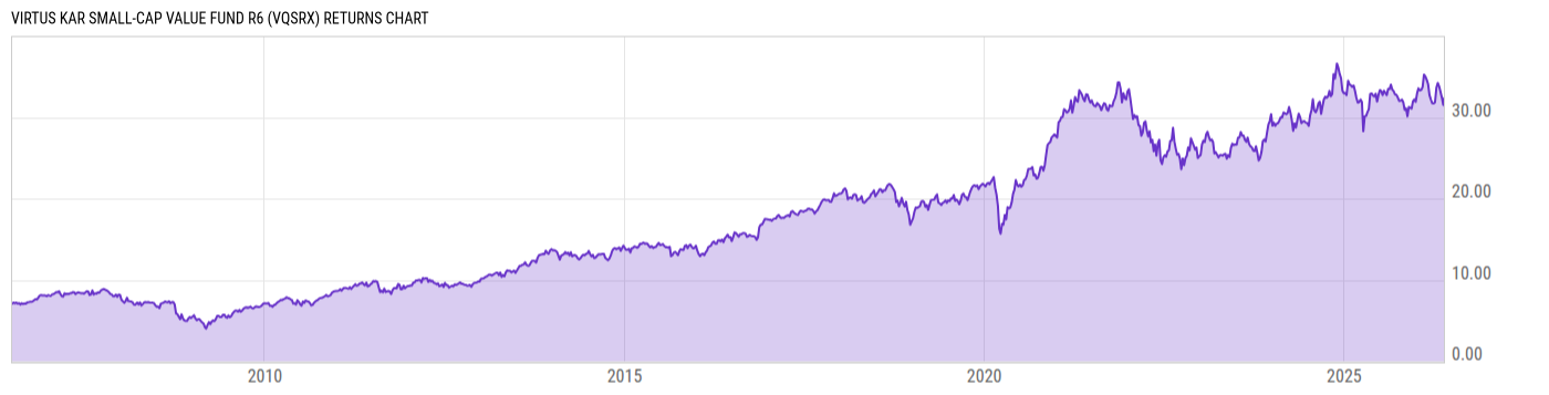 Returns Chart