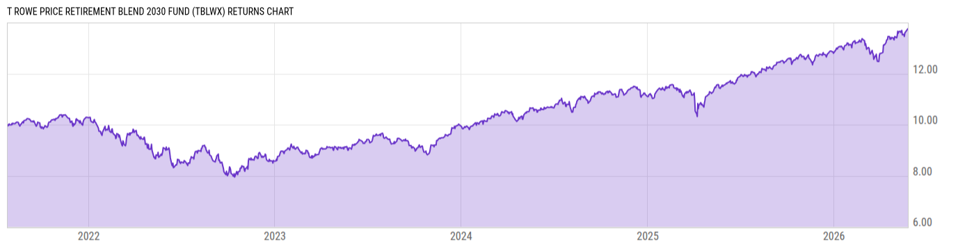 Returns Chart