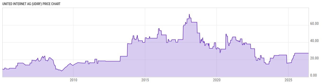 Price Chart