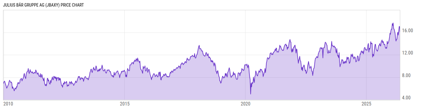Price Chart