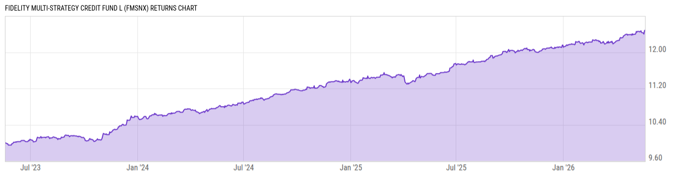 Returns Chart