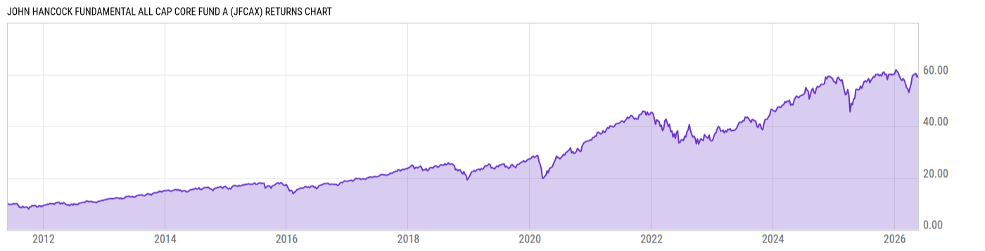 Returns Chart