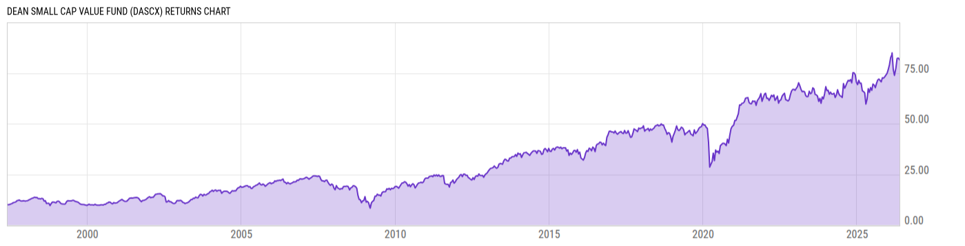 Returns Chart
