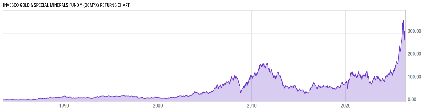 Returns Chart