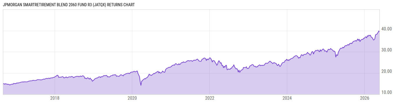 Returns Chart