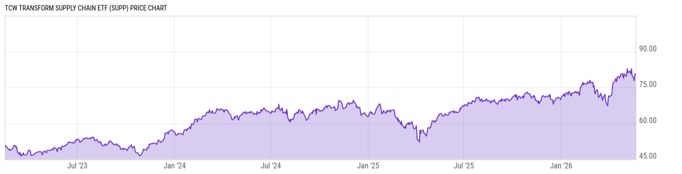 Price Chart