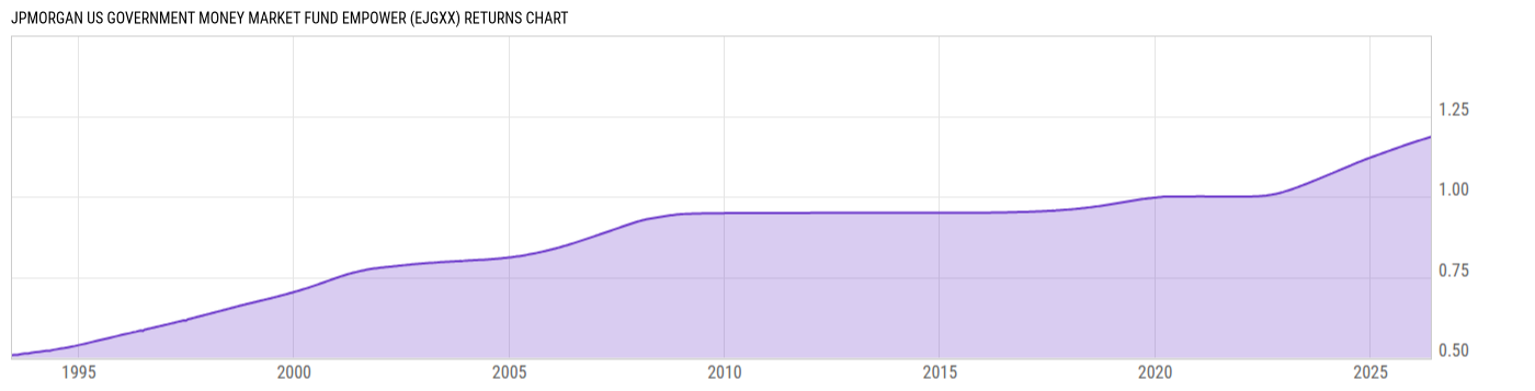 Returns Chart