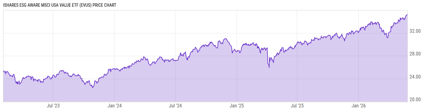 Price Chart