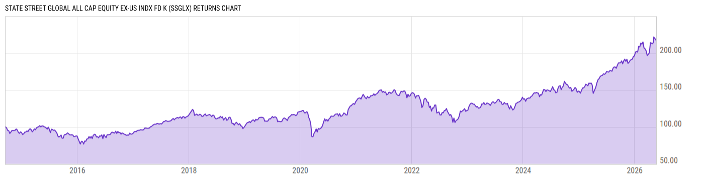 Returns Chart