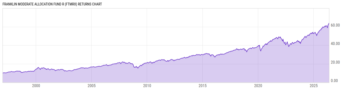 Returns Chart