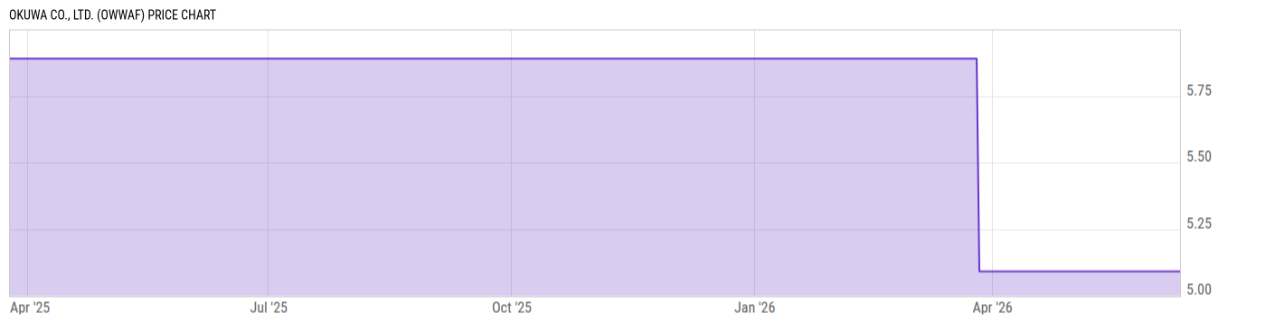 Price Chart