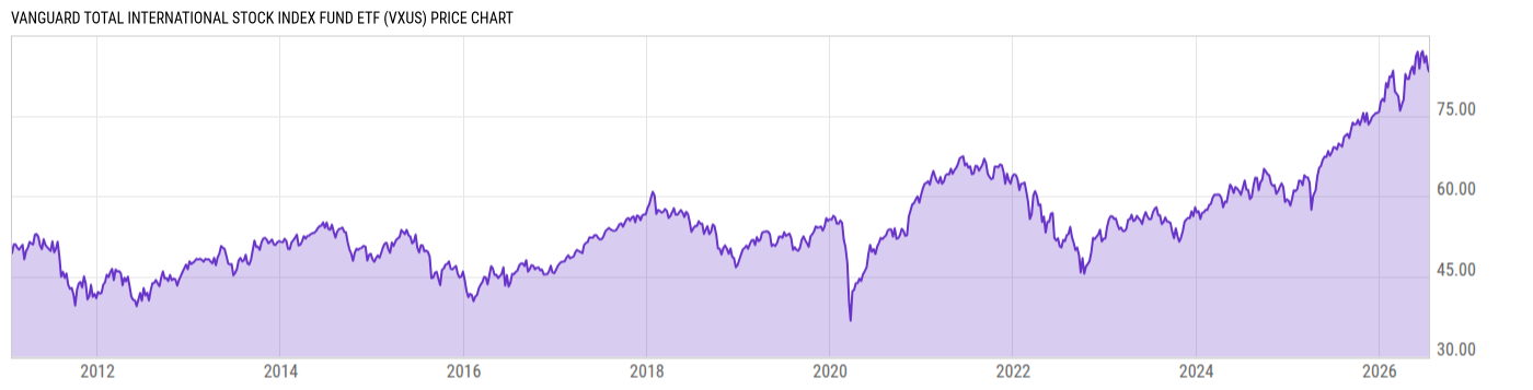 Price Chart