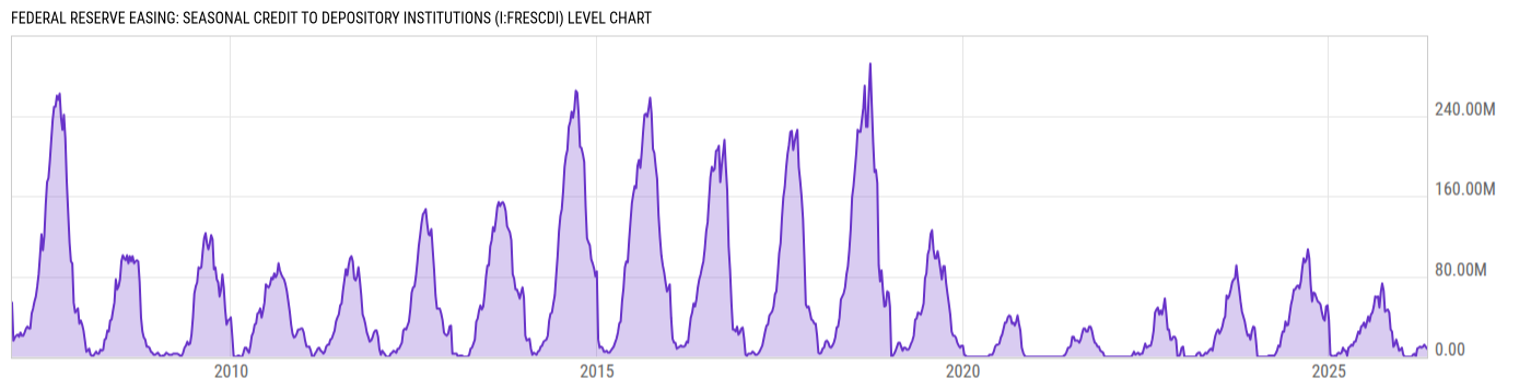 Level Chart