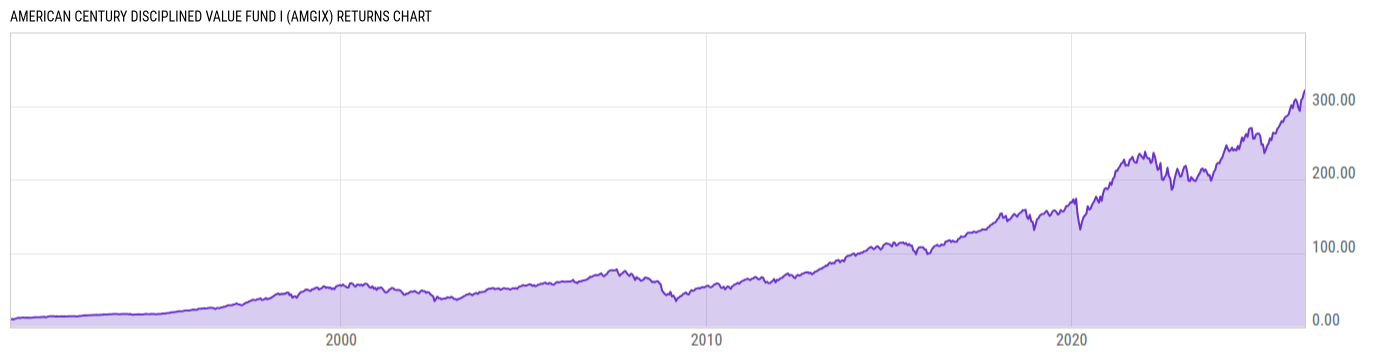 Returns Chart
