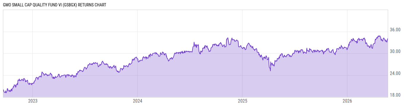 Returns Chart