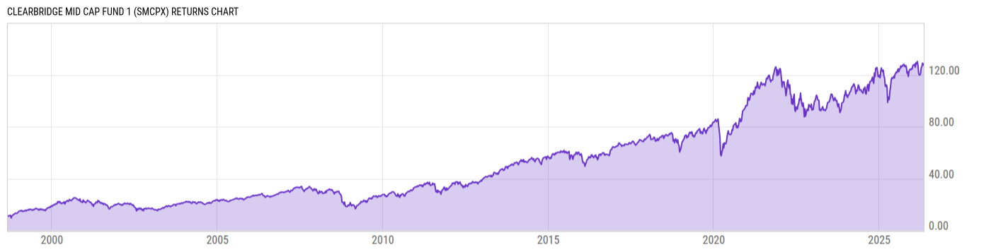 Returns Chart