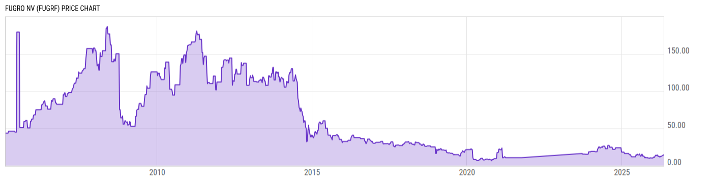 Price Chart