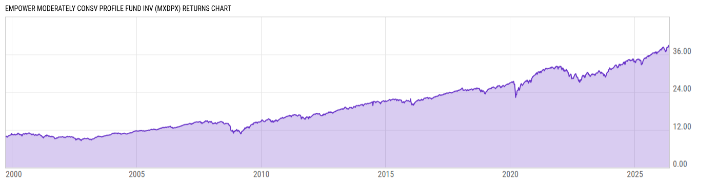 Returns Chart