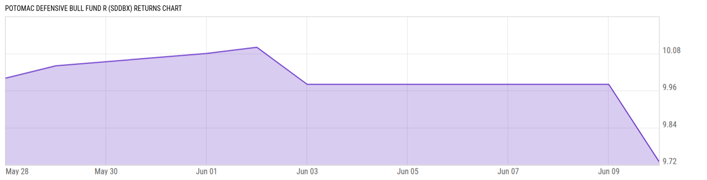 Returns Chart