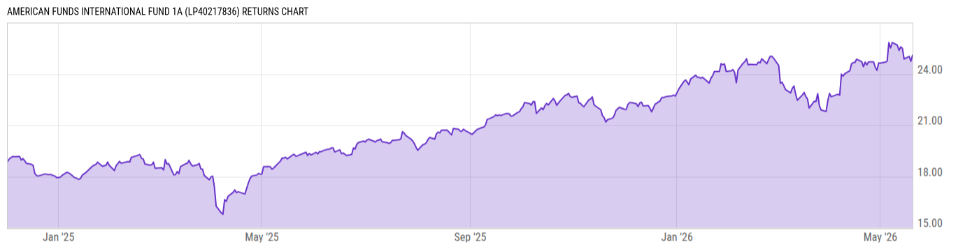 Returns Chart